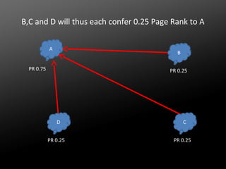 B,C and D will thus each confer 0.25 Page Rank to A
A

B

PR 0.75

PR 0.25

D
PR 0.25

C
PR 0.25

 