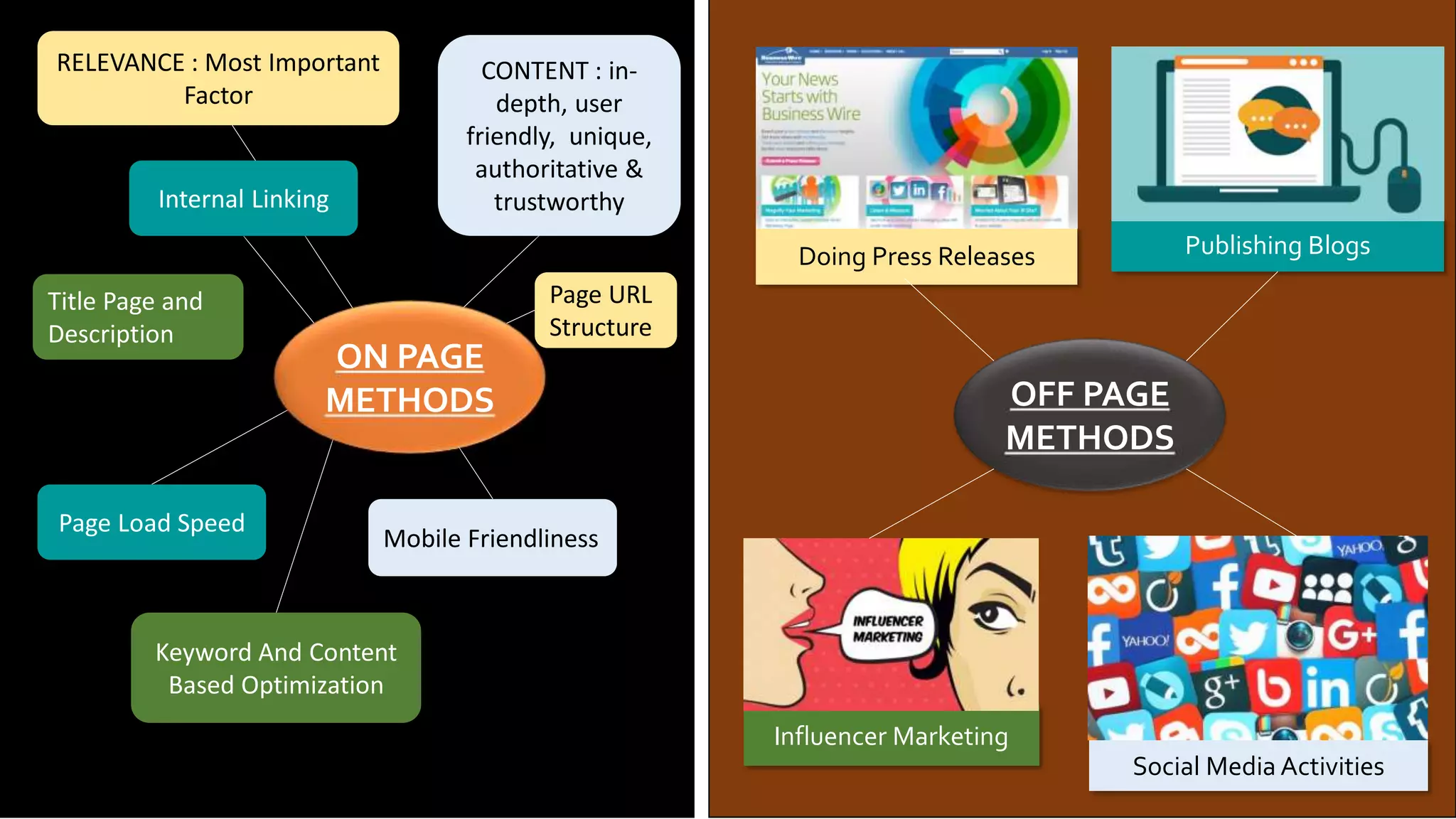 RELEVANCE : Most Important
Factor
ON PAGE
METHODS
Keyword And Content
Based Optimization
Page Load Speed
Title Page and
Description
Internal Linking
CONTENT : in-
depth, user
friendly, unique,
authoritative &
trustworthy
Page URL
Structure
Mobile Friendliness
OFF PAGE
METHODS
Publishing BlogsDoing Press Releases
Social Media Activities
Influencer Marketing
 