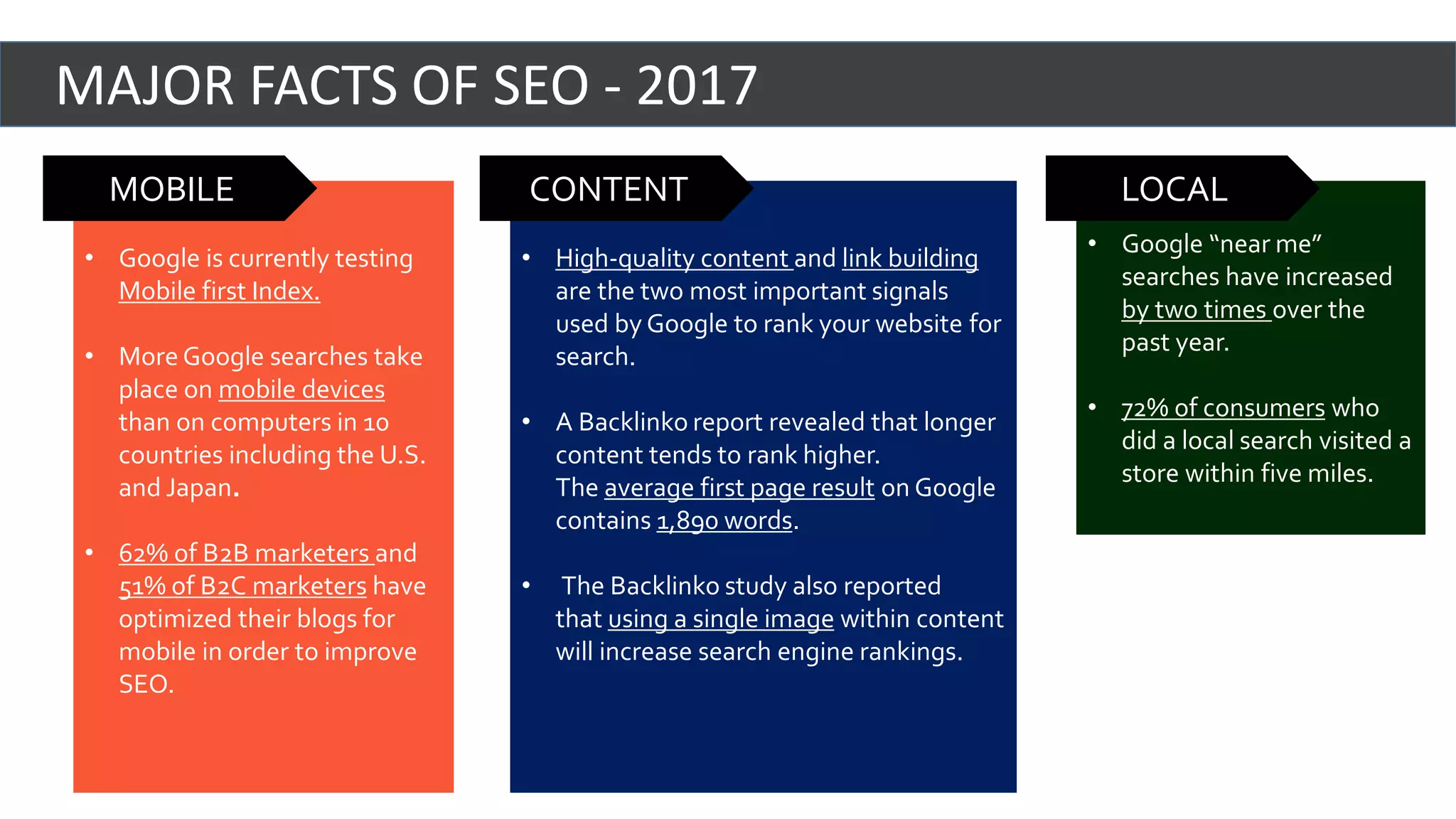 MAJOR FACTS OF SEO - 2017
• Google is currently testing
Mobile first Index.
• More Google searches take
place on mobile devices
than on computers in 10
countries including the U.S.
and Japan.
• 62% of B2B marketers and
51% of B2C marketers have
optimized their blogs for
mobile in order to improve
SEO.
MOBILE
• High-quality content and link building
are the two most important signals
used by Google to rank your website for
search.
• A Backlinko report revealed that longer
content tends to rank higher.
The average first page result on Google
contains 1,890 words.
• The Backlinko study also reported
that using a single image within content
will increase search engine rankings.
CONTENT
• Google “near me”
searches have increased
by two times over the
past year.
• 72% of consumers who
did a local search visited a
store within five miles.
LOCAL
 