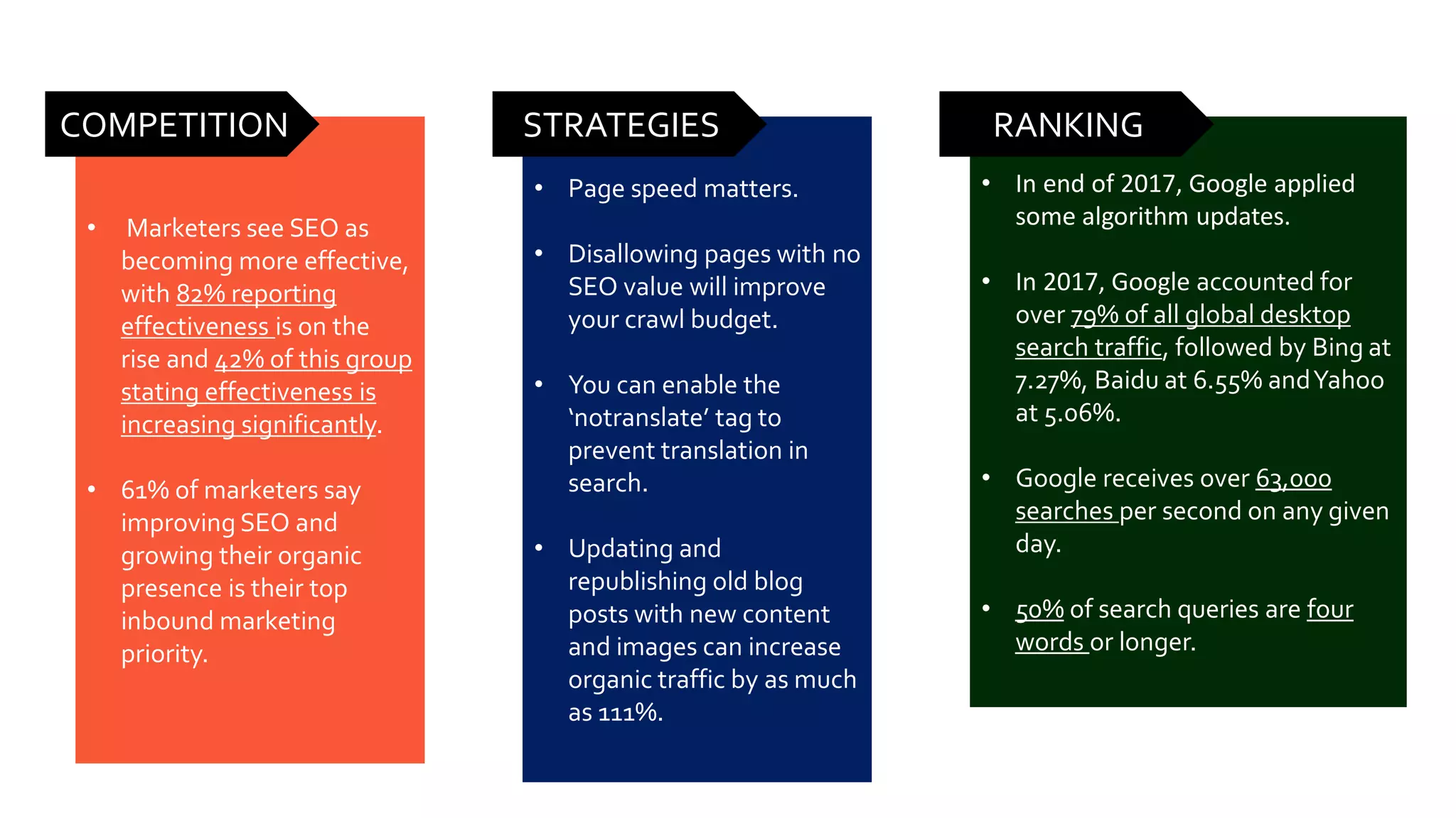 • In end of 2017, Google applied
some algorithm updates.
• In 2017, Google accounted for
over 79% of all global desktop
search traffic, followed by Bing at
7.27%, Baidu at 6.55% andYahoo
at 5.06%.
• Google receives over 63,000
searches per second on any given
day.
• 50% of search queries are four
words or longer.
RANKING
• Page speed matters.
• Disallowing pages with no
SEO value will improve
your crawl budget.
• You can enable the
‘notranslate’ tag to
prevent translation in
search.
• Updating and
republishing old blog
posts with new content
and images can increase
organic traffic by as much
as 111%.
STRATEGIES
• Marketers see SEO as
becoming more effective,
with 82% reporting
effectiveness is on the
rise and 42% of this group
stating effectiveness is
increasing significantly.
• 61% of marketers say
improving SEO and
growing their organic
presence is their top
inbound marketing
priority.
COMPETITION
 