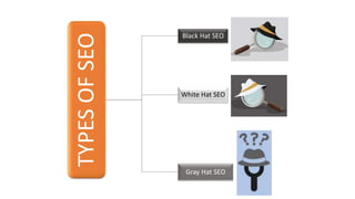 TYPESOFSEO
Black Hat SEO
White Hat SEO
Gray Hat SEO
 