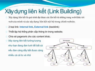 Xâydựng liên kết (Link Building)
Xây dựng liên kết là quá trình đạt được các lên kết từ những trang web khác tới
web của mình và các xây dựng liên kết nội bộ trong chính website.
2 loại link: Internal link, External link (backlink)
Thiết lập hệ thống phân cấp thông tin trong website;
Chia sẻ pagerank cho các content khác.
Xây dựng liên kết tưởng tượng
như bạn đang đan lưới để bắt cá
nếu đan càng dầy bắt được càng
nhiều cá cả to và nhỏ
 