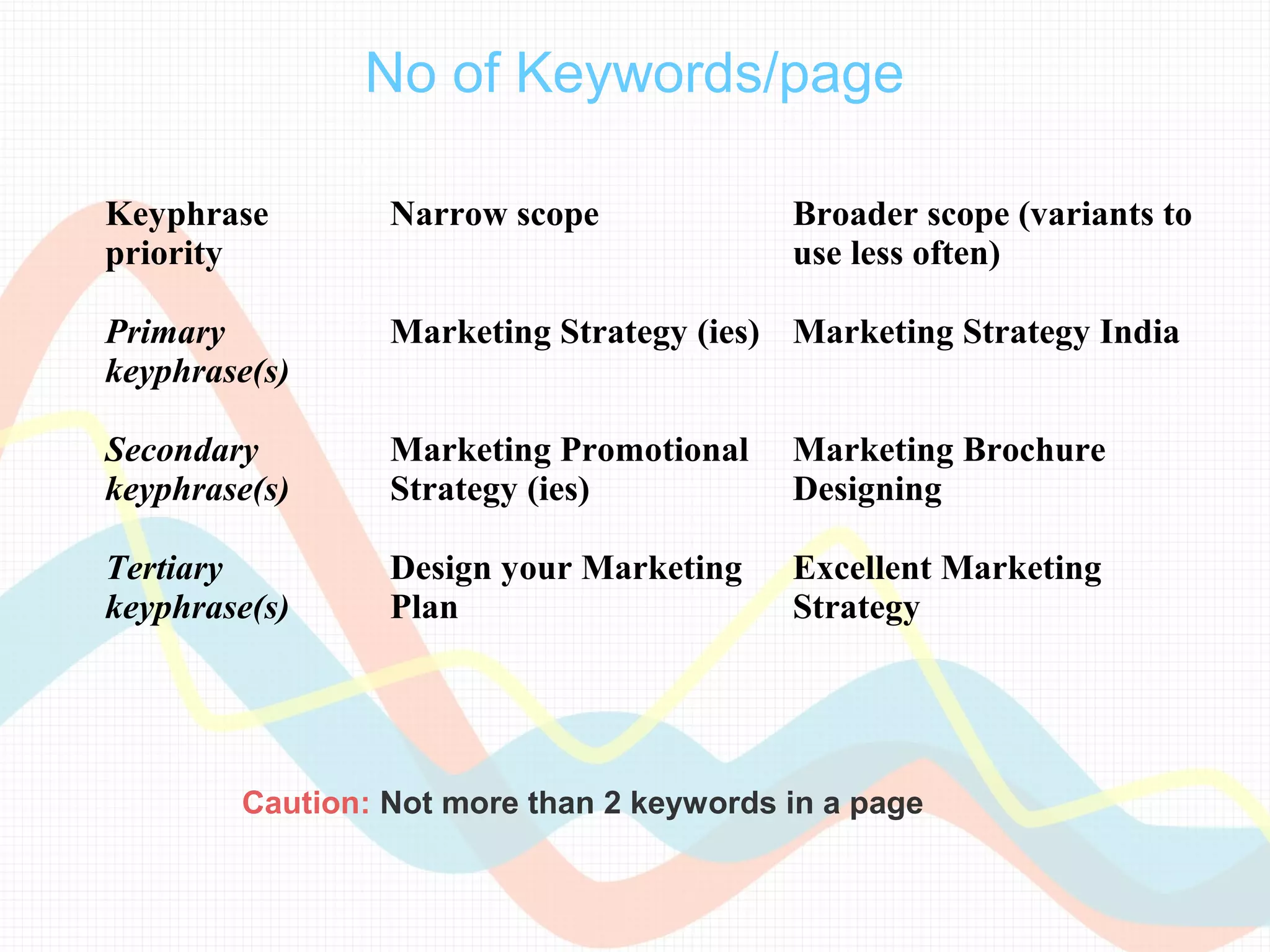 No of Keywords/page

Keyphrase        Narrow scope             Broader scope (variants to
priority                                  use less often)

Primary          Marketing Strategy (ies) Marketing Strategy India
keyphrase(s)

Secondary        Marketing Promotional    Marketing Brochure
keyphrase(s)     Strategy (ies)           Designing

Tertiary         Design your Marketing    Excellent Marketing
keyphrase(s)     Plan                     Strategy




        Caution: Not more than 2 keywords in a page
 