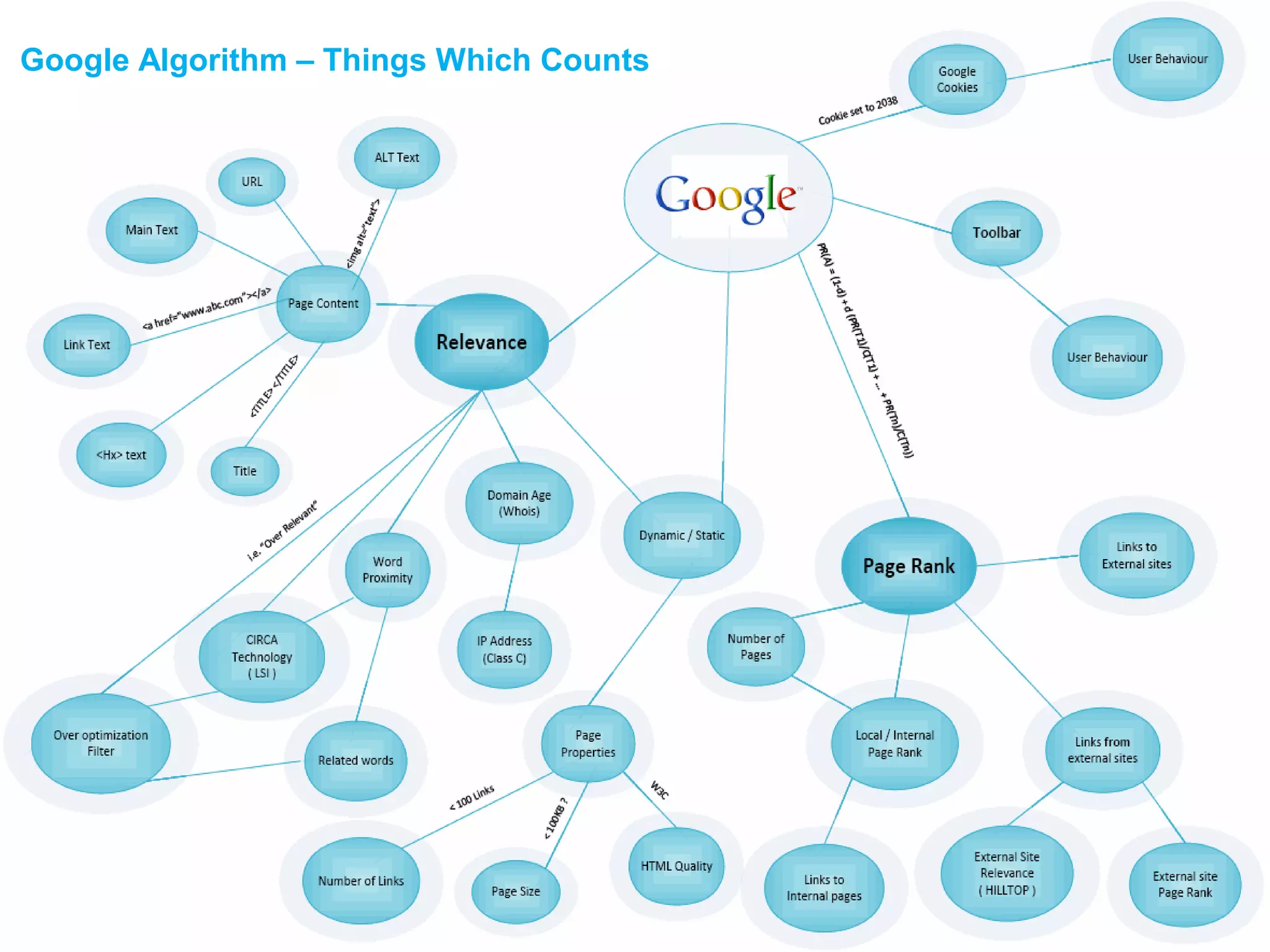 Google Algorithm – Things Which Counts
 