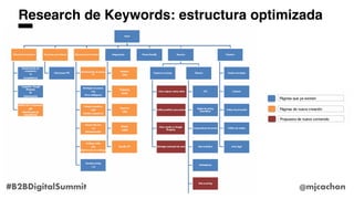 Research de Keywords: estructura optimizada
@mjcachon#B2BDigitalSummit
 