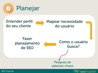 Will Trannin
Planejar
Entender perfil
do seu cliente
Mapear necessidade
do usuário
Como o usuário
busca?
Fazer
planejamento 
de SEO
Pesquisa de
palavras-chave
 
