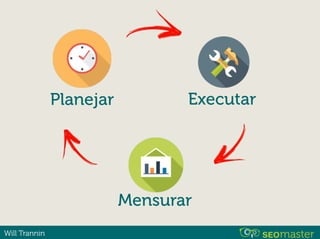 Will Trannin
Executar
Mensurar
Planejar
 