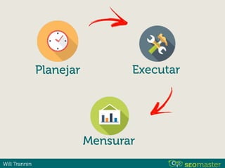 Will Trannin
Executar
Mensurar
Planejar
 