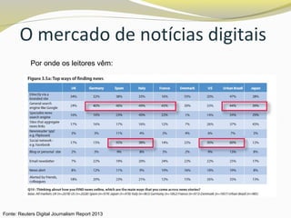 O mercado de notícias digitais
Por onde os leitores vêm:
Fonte: Reuters Digital Journalism Report 2013
 