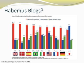 Habemus Blogs?
Fonte: Reuters Digital Journalism Report 2013
 