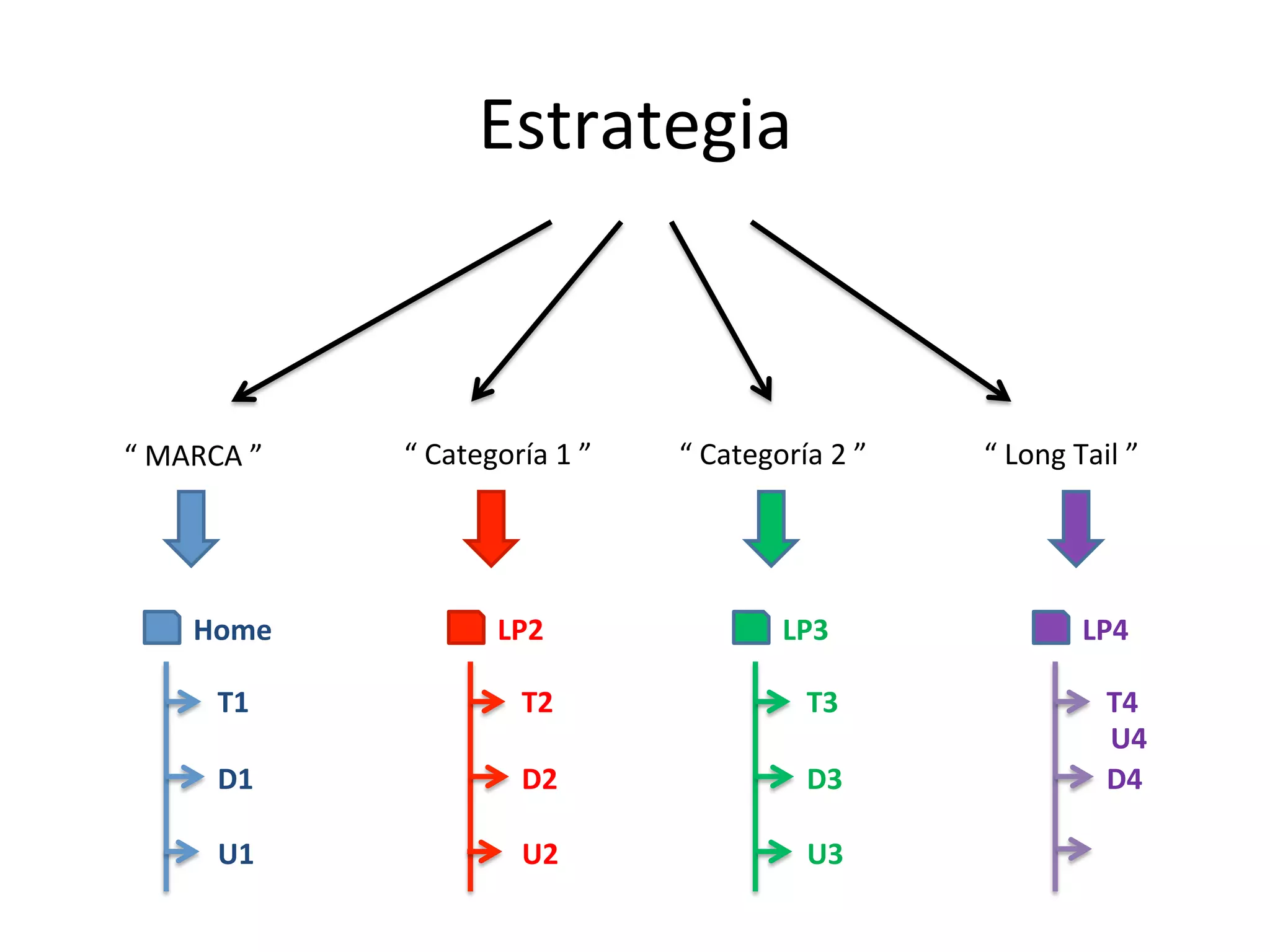 “ 
MARCA 
” 
“ 
Categoría 
1 
” 
“ 
Categoría 
2 
” 
“ 
Long 
Tail 
” 
Home 
T1 
D1 
U1 
LP2 
T2 
D2 
U2 
LP3 
T3 
D3 
U3 
LP4 
T4 
D4 
U4 
Estrategia 
 