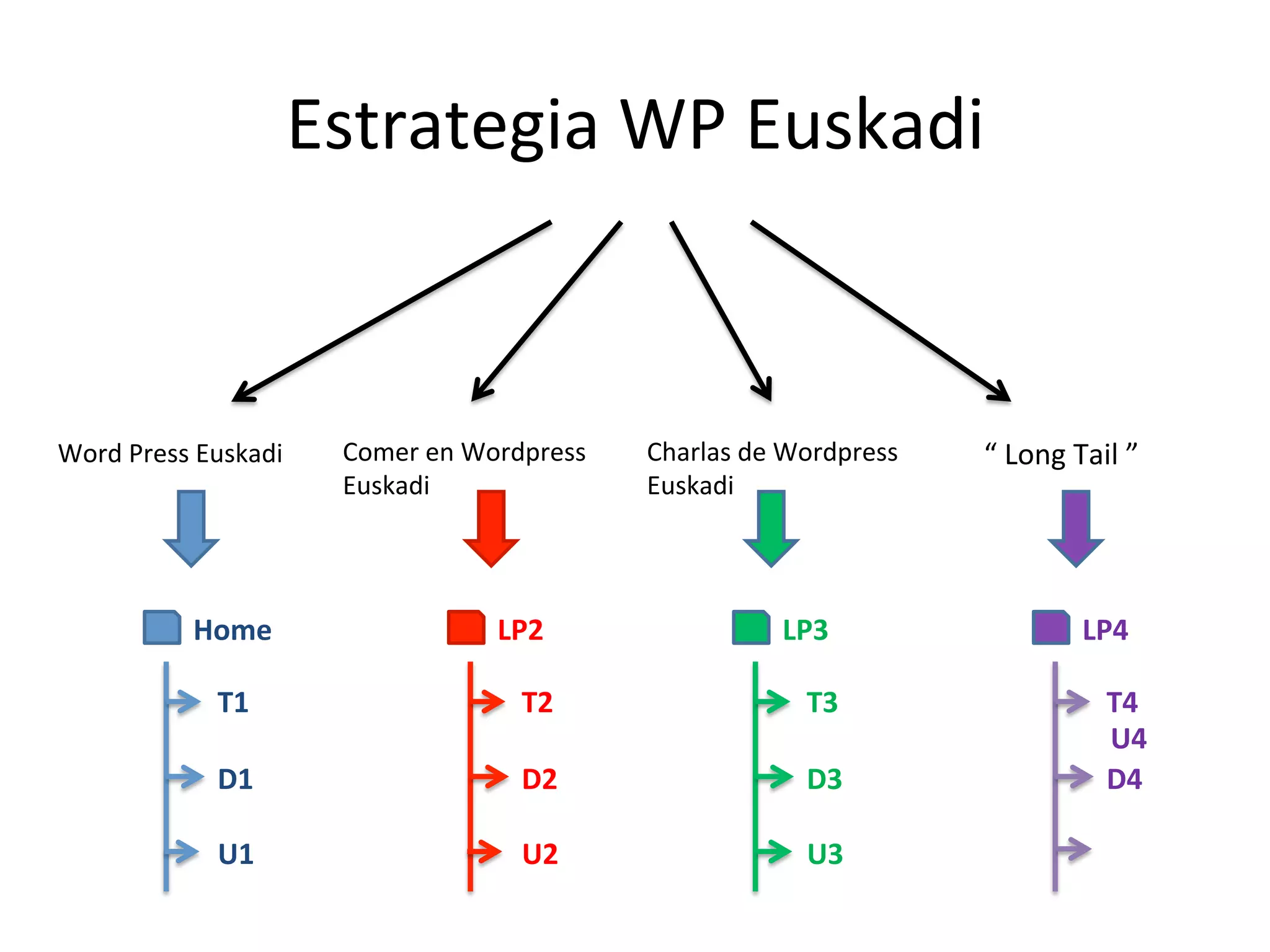 Word 
Press 
Euskadi 
Comer 
en 
Wordpress 
Euskadi 
Charlas 
de 
Wordpress 
Euskadi 
“ 
Long 
Tail 
” 
Home 
T1 
D1 
U1 
LP2 
T2 
D2 
U2 
LP3 
T3 
D3 
U3 
LP4 
T4 
D4 
U4 
Estrategia 
WP 
Euskadi 
 
