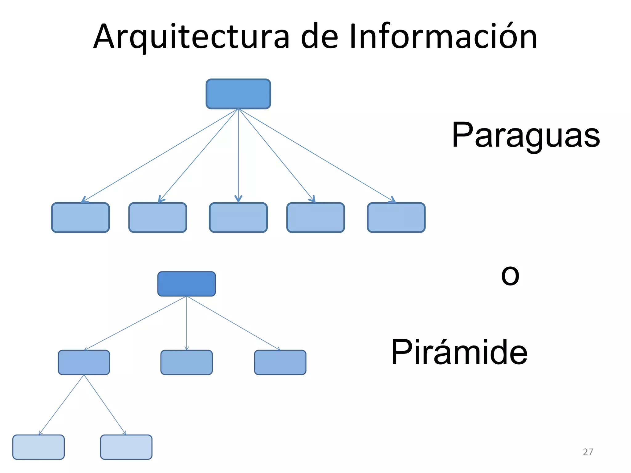 Arquitectura 
de 
Información 
Paraguas 
27 
o 
Pirámide 
 