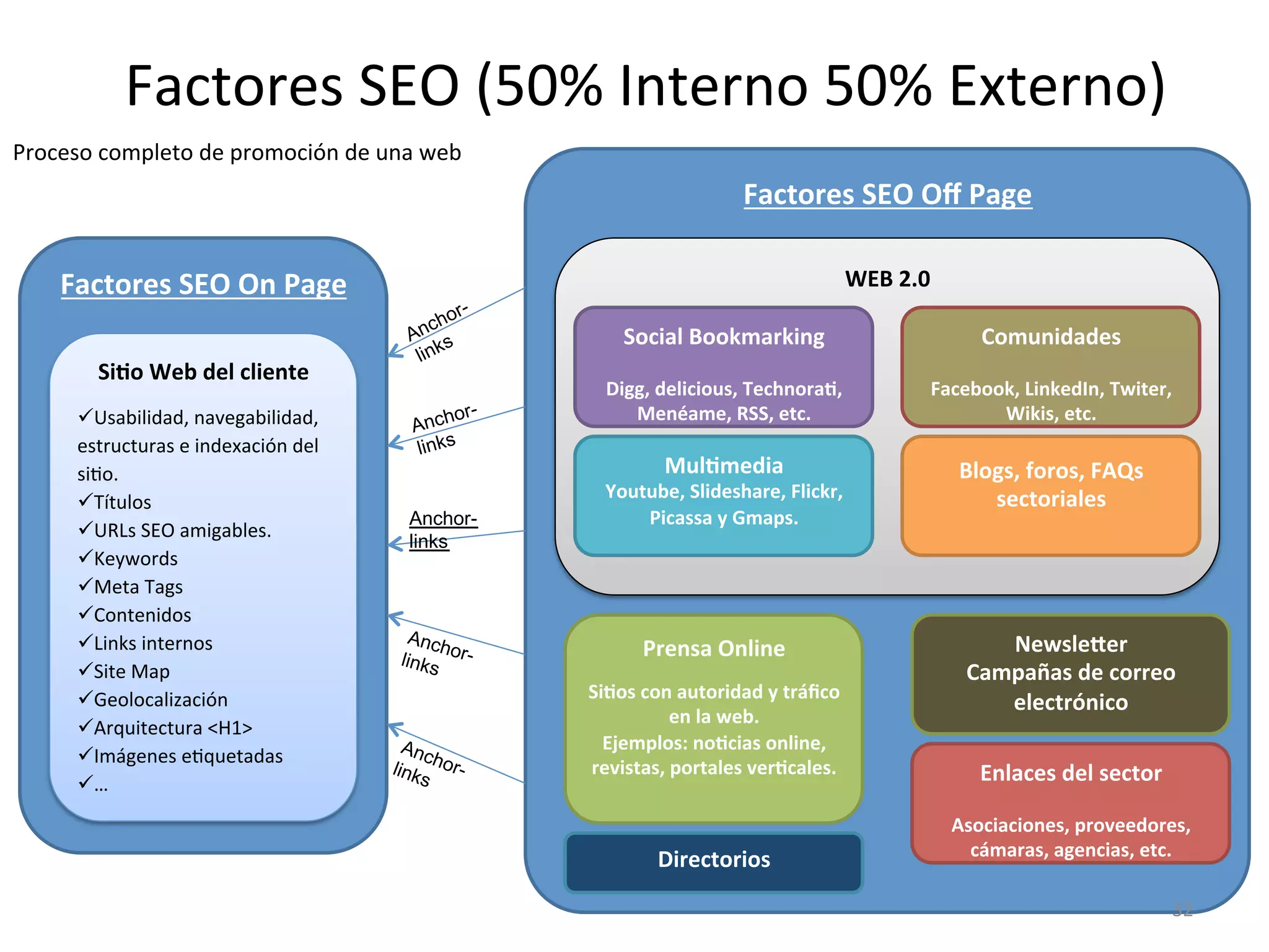 Factores 
SEO 
(50% 
Interno 
50% 
Externo) 
Proceso 
completo 
de 
promoción 
de 
una 
web 
Factores 
SEO 
On 
Page 
Si#o 
Web 
del 
cliente 
ü Usabilidad, 
navegabilidad, 
estructuras 
e 
indexación 
del 
siLo. 
ü Títulos 
ü URLs 
SEO 
amigables. 
ü Keywords 
ü Meta 
Tags 
ü Contenidos 
ü Links 
internos 
ü Site 
Map 
ü Geolocalización 
ü Arquitectura 
<H1> 
ü Imágenes 
eLquetadas 
ü … 
Factores 
SEO 
Off 
Page 
WEB 
2.0 
Social 
Bookmarking 
Digg, 
delicious, 
Technora#, 
Menéame, 
RSS, 
etc. 
Comunidades 
Facebook, 
LinkedIn, 
Twiter, 
Wikis, 
etc. 
Mul#media 
Youtube, 
Slideshare, 
Flickr, 
Picassa 
y 
Gmaps. 
Blogs, 
foros, 
FAQs 
sectoriales 
Prensa 
Online 
Si#os 
con 
autoridad 
y 
tráfico 
en 
la 
web. 
Ejemplos: 
no#cias 
online, 
revistas, 
portales 
ver#cales. 
Newsle`er 
Campañas 
de 
correo 
electrónico 
Enlaces 
del 
sector 
Asociaciones, 
proveedores, 
Directorios 
cámaras, 
agencias, 
etc. 
Anchor-links 
Anchor-links 
Anchor-links 
32 
 
