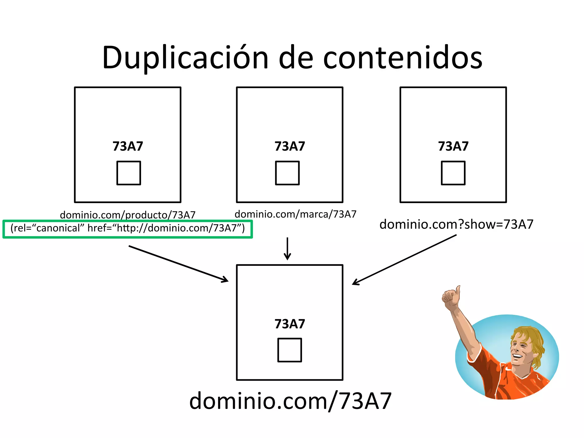 Duplicación 
de 
contenidos 
73A7 
73A7 
73A7 
dominio.com/marca/73A7 
73A7 
dominio.com/producto/73A7 
(rel=“canonical” 
href=“hmp://dominio.com/73A7”) 
dominio.com?show=73A7 
dominio.com/73A7 
 