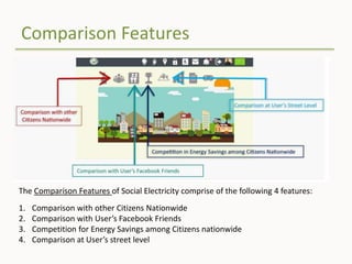 Comparison Features
The Comparison Features of Social Electricity comprise of the following 4 features:
1. Comparison with other Citizens Nationwide
2. Comparison with User’s Facebook Friends
3. Competition for Energy Savings among Citizens nationwide
4. Comparison at User’s street level
 