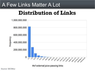 Why Links are Votes to Google<br /><ul><li> Recommendations from friends</li></ul>“I know HubSpot”<br /> “HubSpot is a mar...