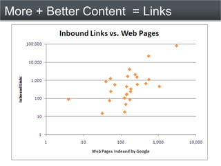 More + Better Content = Links
 