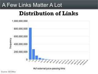 A Few Links Matter A Lot




Source: SEOMoz
 