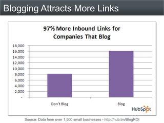 Blogging Attracts More Links




     Source: Data from over 1,500 small businesses - http://hub.tm/BlogROI
 
