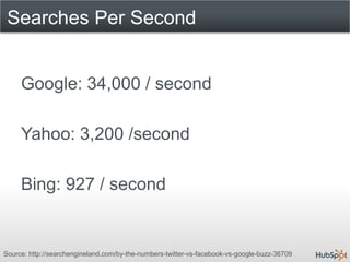 Searches Per Second


     Google: 34,000 / second

     Yahoo: 3,200 /second

     Bing: 927 / second


Source: http://searchengineland.com/by-the-numbers-twitter-vs-facebook-vs-google-buzz-36709
 