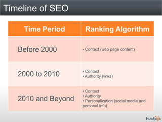 Timeline of SEO

    Time Period       Ranking Algorithm

   Before 2000       • Context (web page content)




                     • Context
   2000 to 2010      • Authority (links)


                     • Context
                     • Authority
   2010 and Beyond   • Personalization (social media and
                     personal info)
 
