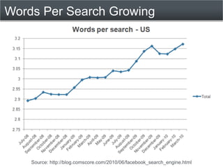 Words Per Search Growing




    Source: http://blog.comscore.com/2010/06/facebook_search_engine.html
 
