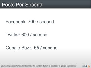 Posts Per Second


     Facebook: 700 / second

     Twitter: 600 / second

     Google Buzz: 55 / second


Source: http://searchengineland.com/by-the-numbers-twitter-vs-facebook-vs-google-buzz-36709
 