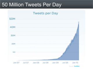 50 Million Tweets Per Day
 