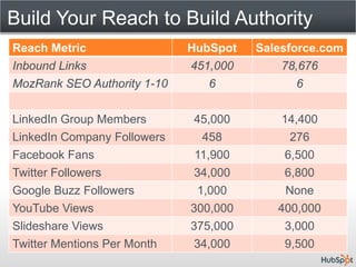 Build Your Reach to Build Authority
Reach Metric                 HubSpot   Salesforce.com
Inbound Links                451,000       78,676
MozRank SEO Authority 1-10      6             6


LinkedIn Group Members        45,000       14,400
LinkedIn Company Followers      458          276
Facebook Fans                 11,900       6,500
Twitter Followers             34,000       6,800
Google Buzz Followers          1,000        None
YouTube Views                300,000      400,000
Slideshare Views             375,000       3,000
Twitter Mentions Per Month    34,000       9,500
 