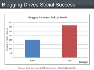 Blogging Drives Social Success




      Source: Data from over 2,000 businesses - http://bit.ly/a6SrWh
 