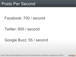 Posts Per Second


     Facebook: 700 / second

     Twitter: 600 / second

     Google Buzz: 55 / second


Source: http:/...