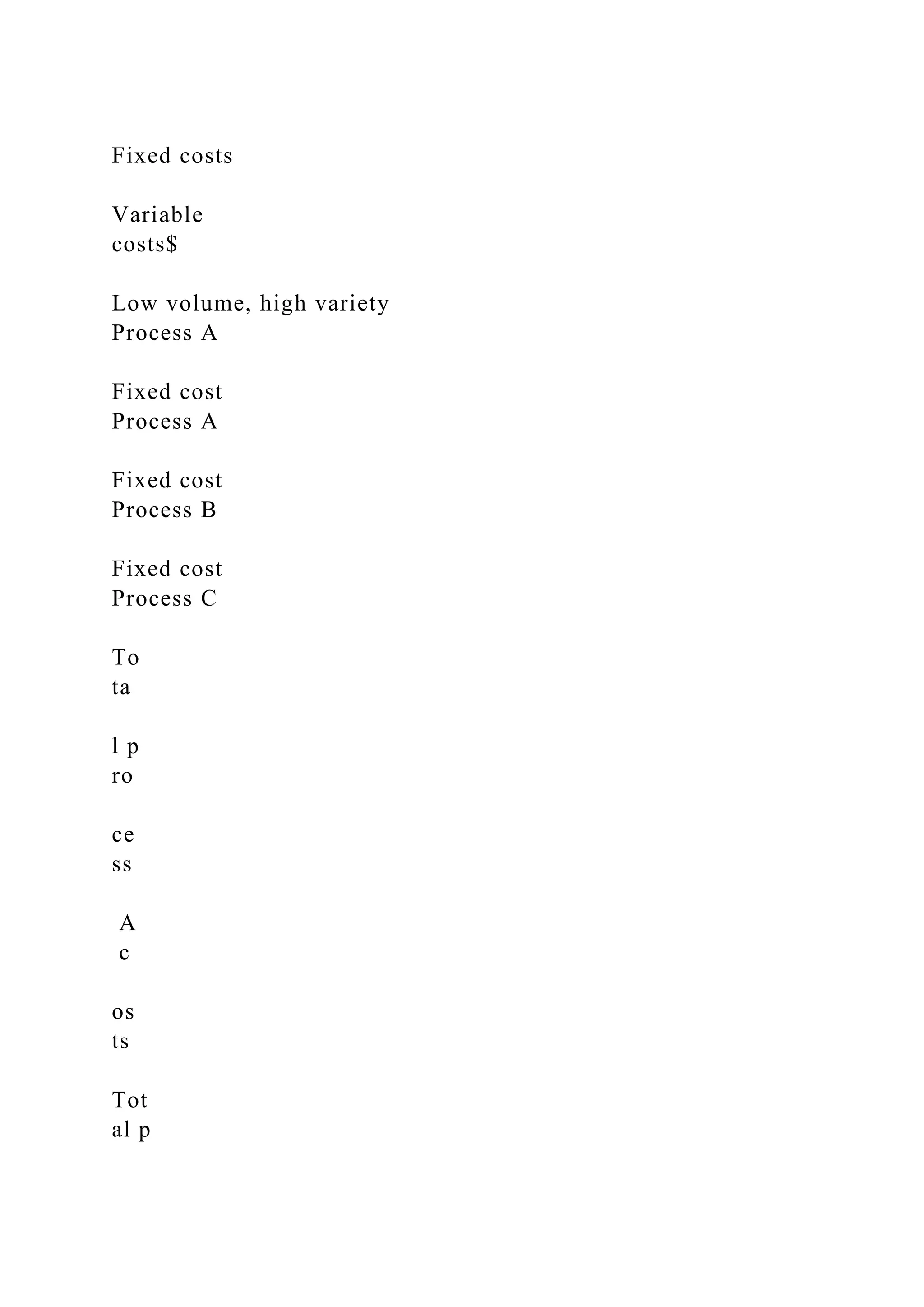 Fixed costs
Variable
costs$
Low volume, high variety
Process A
Fixed cost
Process A
Fixed cost
Process B
Fixed cost
Process C
To
ta
l p
ro
ce
ss
A
c
os
ts
Tot
al p
 