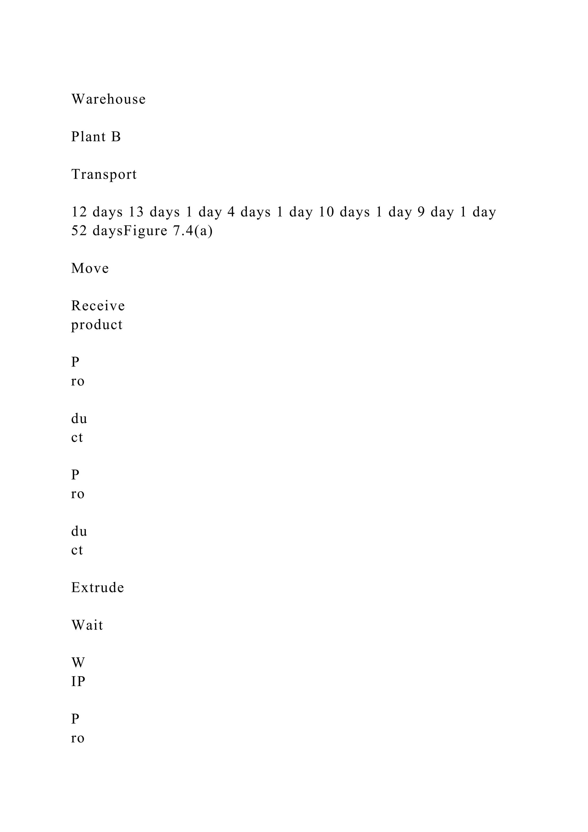 Warehouse
Plant B
Transport
12 days 13 days 1 day 4 days 1 day 10 days 1 day 9 day 1 day
52 daysFigure 7.4(a)
Move
Receive
product
P
ro
du
ct
P
ro
du
ct
Extrude
Wait
W
IP
P
ro
 