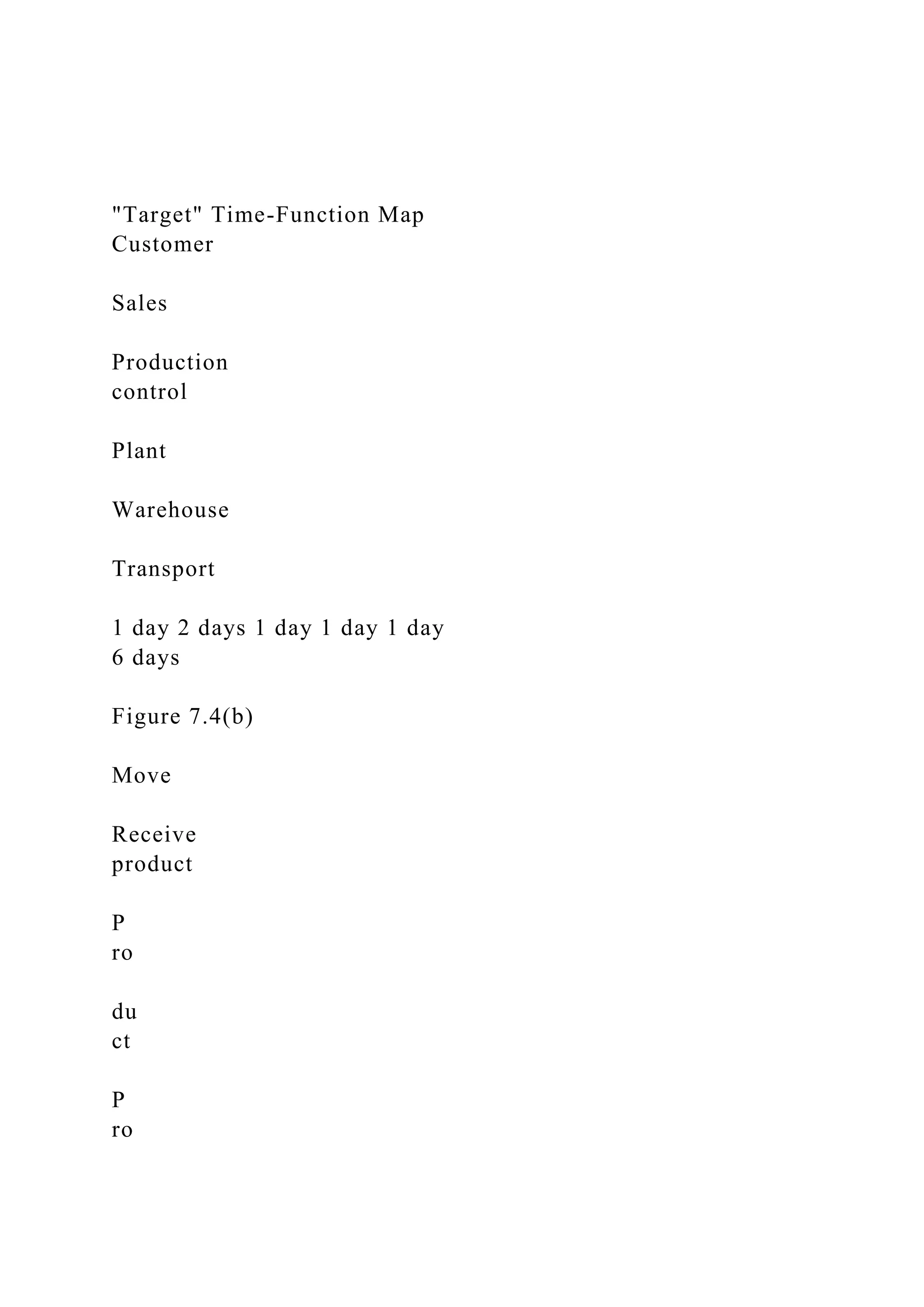 "Target" Time-Function Map
Customer
Sales
Production
control
Plant
Warehouse
Transport
1 day 2 days 1 day 1 day 1 day
6 days
Figure 7.4(b)
Move
Receive
product
P
ro
du
ct
P
ro
 