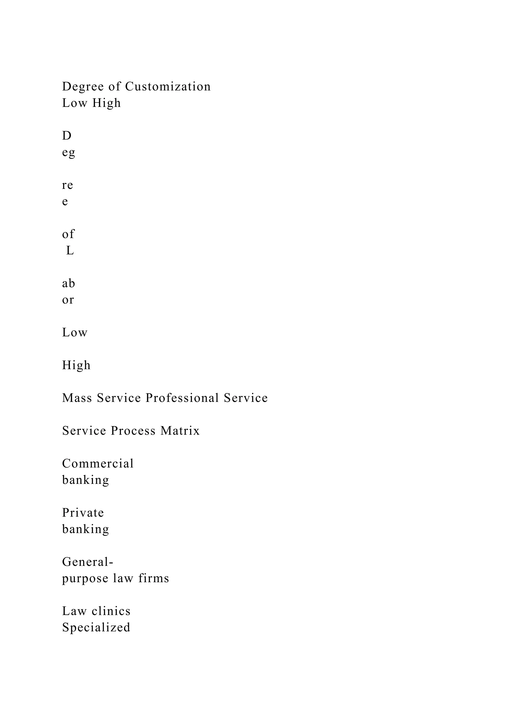 Degree of Customization
Low High
D
eg
re
e
of
L
ab
or
Low
High
Mass Service Professional Service
Service Process Matrix
Commercial
banking
Private
banking
General-
purpose law firms
Law clinics
Specialized
 