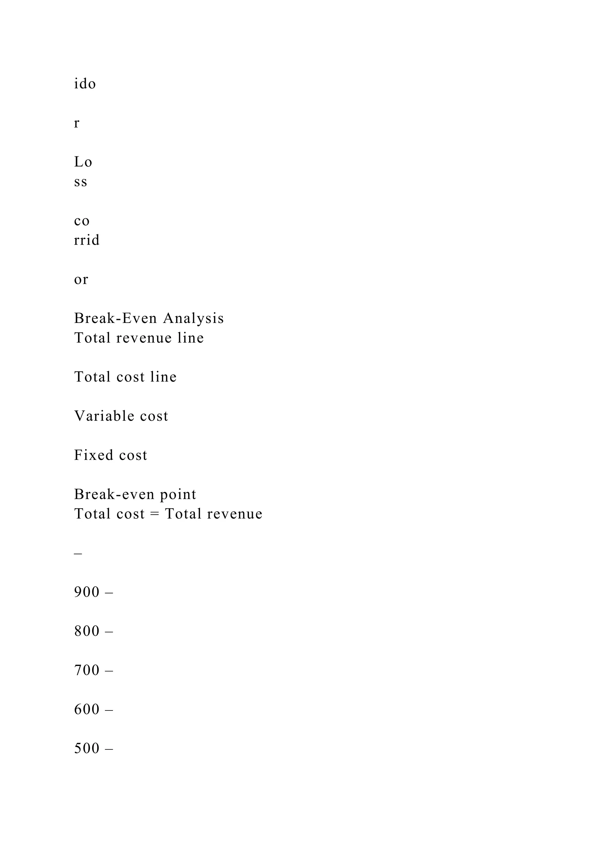 ido
r
Lo
ss
co
rrid
or
Break-Even Analysis
Total revenue line
Total cost line
Variable cost
Fixed cost
Break-even point
Total cost = Total revenue
–
900 –
800 –
700 –
600 –
500 –
 
