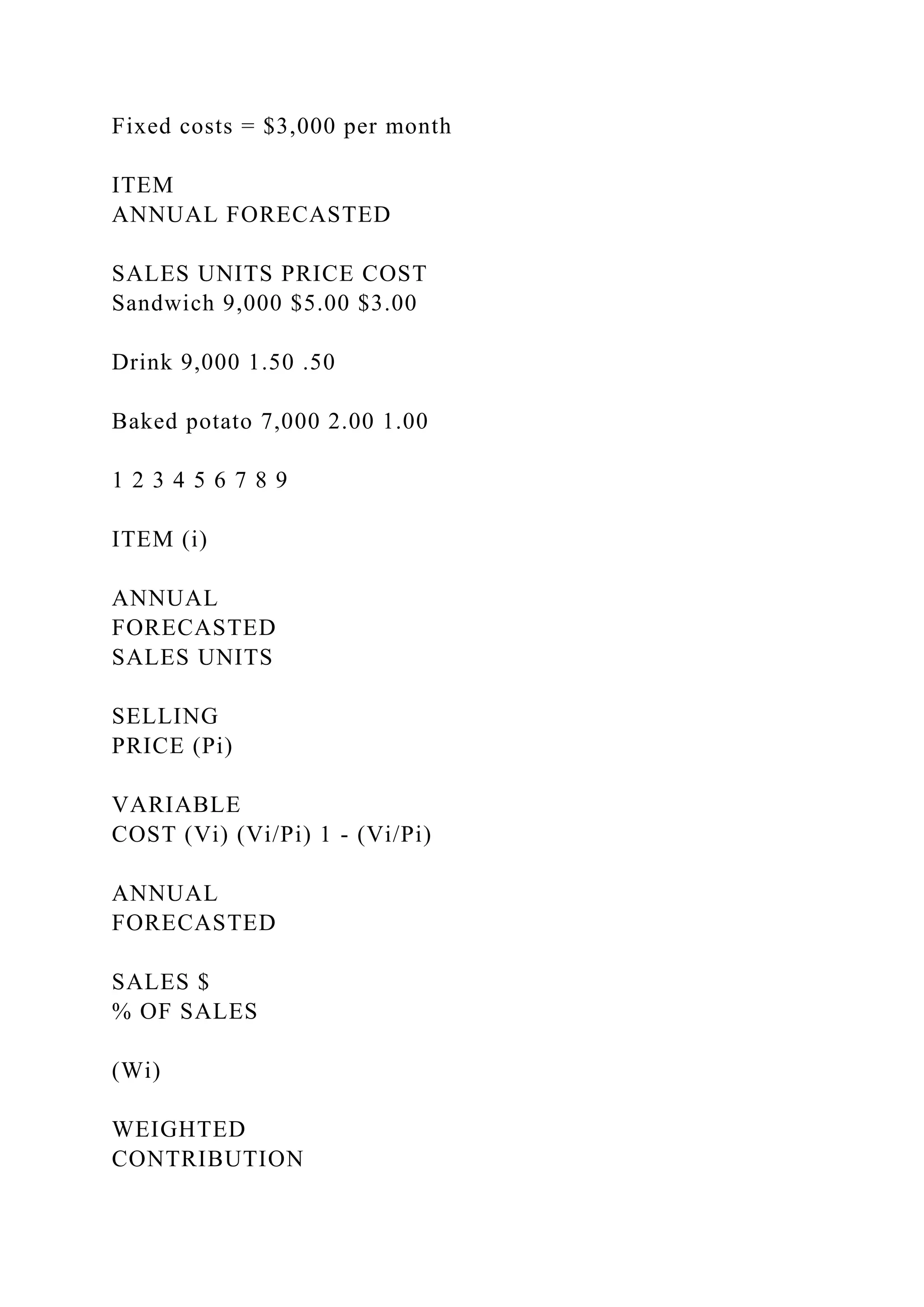 Fixed costs = $3,000 per month
ITEM
ANNUAL FORECASTED
SALES UNITS PRICE COST
Sandwich 9,000 $5.00 $3.00
Drink 9,000 1.50 .50
Baked potato 7,000 2.00 1.00
1 2 3 4 5 6 7 8 9
ITEM (i)
ANNUAL
FORECASTED
SALES UNITS
SELLING
PRICE (Pi)
VARIABLE
COST (Vi) (Vi/Pi) 1 - (Vi/Pi)
ANNUAL
FORECASTED
SALES $
% OF SALES
(Wi)
WEIGHTED
CONTRIBUTION
 