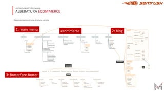 ALBERATURA ECOMMERCE
Architettura dell’informazione
Rappresentazione di una struttura corretta
1: main menu 2: blog
3: footer/pre-footer
ecommerce
 
