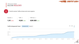 ALCUNI RISULTATI
O,mizzazione de5agli
Trend di crescita: Traffico stimato solo ricerca organica
 
