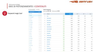 IDEE DI POTENZIAMENTO: I CONTENUTI
Ottimizzazione dettagli
Keyword magic tool
 