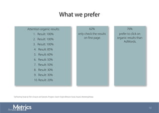What we prefer
EyeTracking Study by Did-it, Enquiro and Eyetools, iProspect, Search Engine Behavior Study, Enquiro, MarketingSherpa
62%
only check the results
on ﬁrst page.
76%
prefer to click on
organic results than
AdWords.
Attention organic results:
1. Result: 100%
2. Result: 100%
3. Result: 100%
4. Result: 85%
5. Result: 60%
6. Result: 50%
7. Result: 50%
8. Result: 30%
9. Result: 30%
10. Result: 20%
10
 