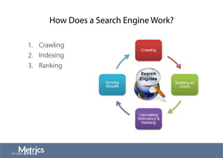 How Does a Search Engine Work?
1.  Crawling
2.  Indexing
3.  Ranking
 