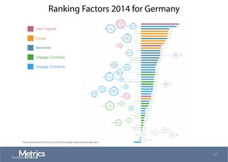 Ranking Factors 2014 for Germany
http://www.searchmetrics.com/de/knowledge-base/ranking-faktoren/
17
 