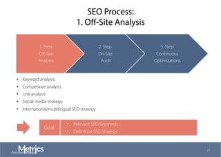 SEO Process:
1. Oﬀ-Site Analysis
•  Keyword analysis
•  Competitive analysis
•  Link analysis
•  Social media strategy
•  International/multilingual SEO strategy
1. Step:
Oﬀ-Site
Analysis
2. Step:
On-Site
Audit
3. Step:
Continuous
Optimizations
Goal:
•  Relevant SEO Keywords
•  Deﬁnition SEO Strategy
21
 