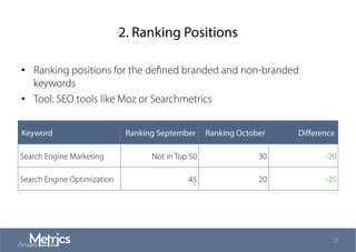 2. Ranking Positions
•  Ranking positions for the deﬁned branded and non-branded
keywords
•  Tool: SEO tools like Moz or Searchmetrics
27
Keyword Ranking September Ranking October Diﬀerence
Search Engine Marketing Not in Top 50 30 -20
Search Engine Optimization 45 20 -25
 