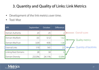 3. Quantity and Quality of Links: Link Metrics
•  Development of the link metrics over time.
•  Tool: Moz
29
KPI September October Diﬀerence
Domain Authority 23 25 2
Domain MozRank 3.5 5.12 1.62
Domain MozTrust 3.59 4.95 1.36
External Links 119 141 22
Linking Root Domains 28 34 6
Domain Diversity 23.53% 24.11% 0.58%
Overall score
Quality metrics
Quantity of backlinks
 