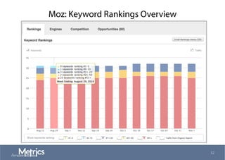 Moz: Keyword Rankings Overview
32
 