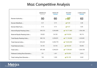 Moz: Competitive Analysis
34
 