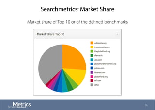 Searchmetrics: Market Share
36
Market share of Top 10 or of the deﬁned benchmarks
 